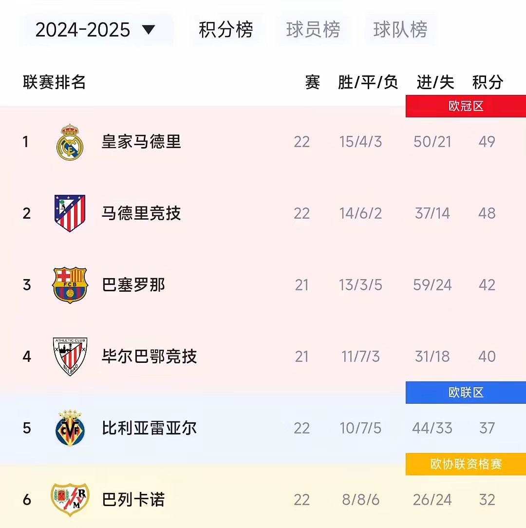 马德里竞技客场获胜，领跑积分榜的简单介绍