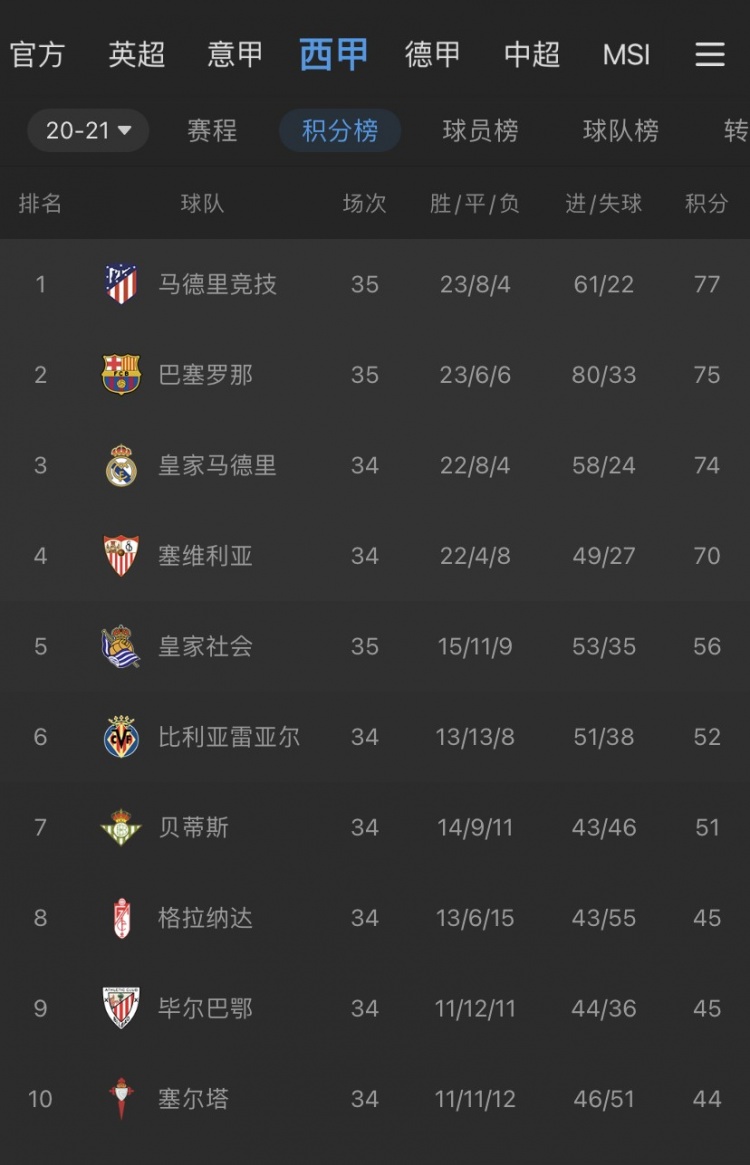 马德里竞技客场获胜，领跑积分榜的简单介绍